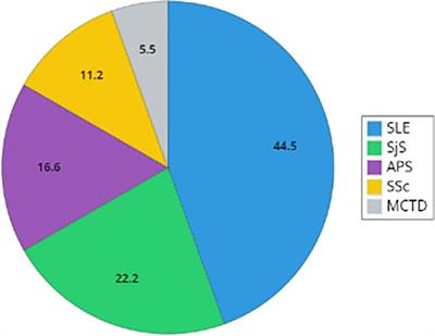 Rare connective tissue diseases in patients with C1-inhibitor deficiency hereditary angioedema: first evidence on prevalence and distribution from a large Italian cohort study